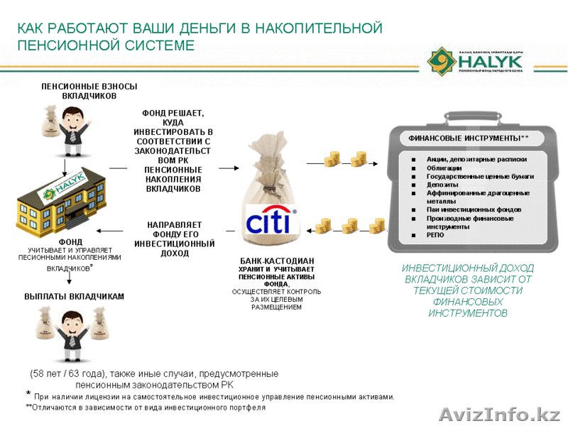 АО "НПФ Народного Банка Казахстана" - Изображение #3, Объявление #742267