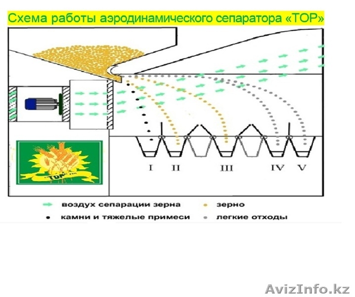 Зерноочиститель ИCM - Изображение #2, Объявление #1188901
