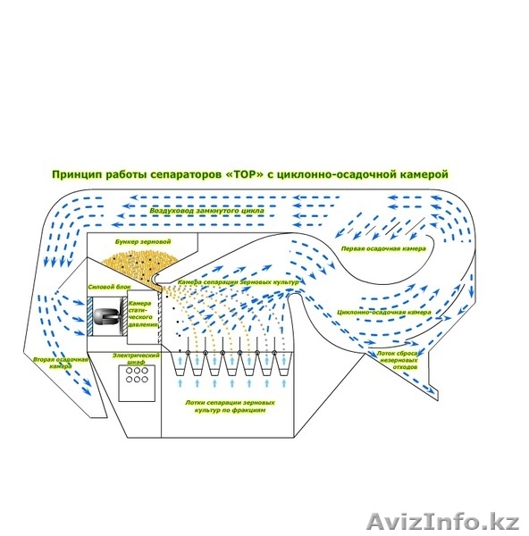 Сепаратор аэродинамический с циклонно-осадочной камерой ИСМ- 50-ЦОК. - Изображение #3, Объявление #1223764